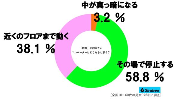 エレベーターグラフ