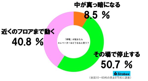 エレベーターグラフ