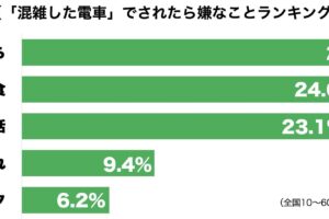 混雑した電車ランキング