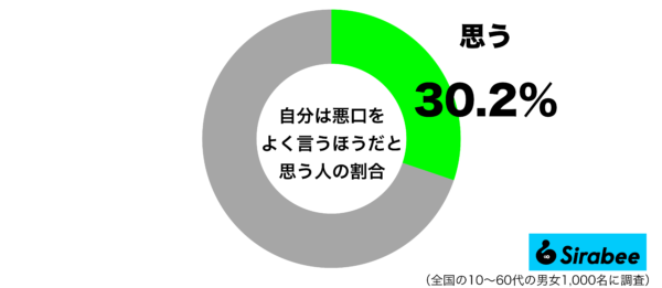 自分は悪口をよく言うほうだと思うグラフ