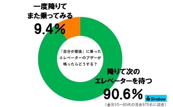 エレベーターグラフ