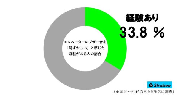 エレベーターグラフ