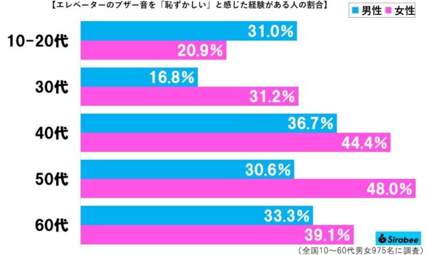 エレベーターグラフ