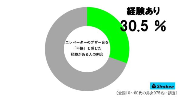 エレベーターグラフ