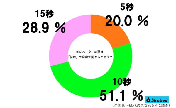 エレベーターグラフ