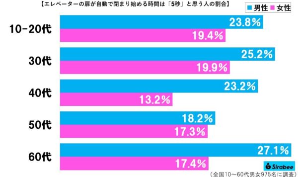 エレベーターグラフ