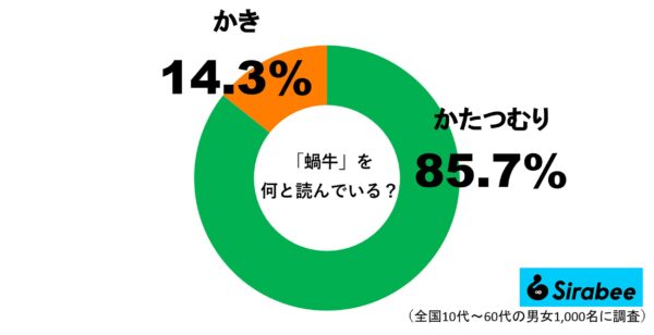 「蝸牛」を何と読む？