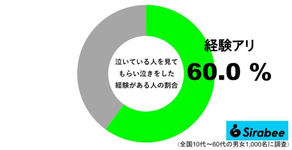 泣いている人を見てもらい泣きをしてしまうことがある