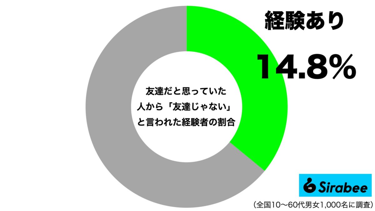 友達だと思っていた人に「友達じゃない」と言われた経験