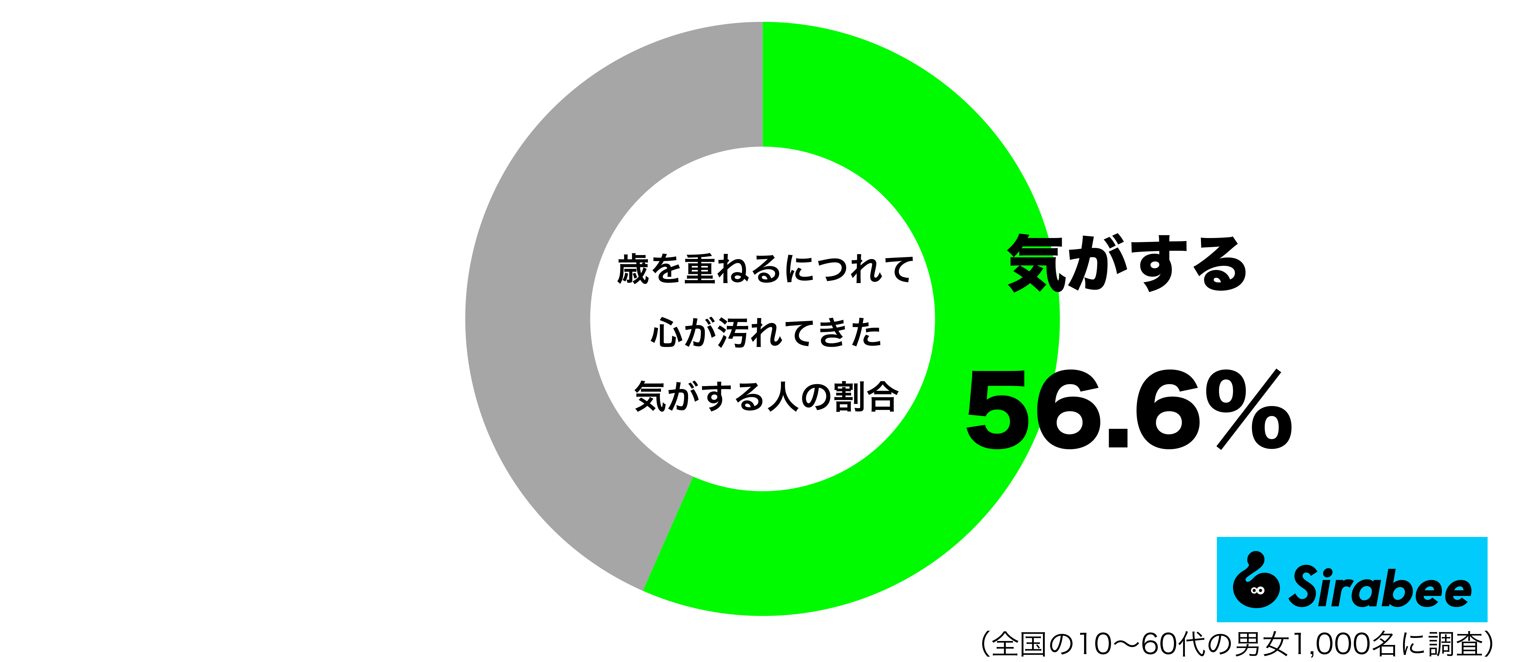 歳を重ねるにつれて心が汚れてきた気がするグラフ