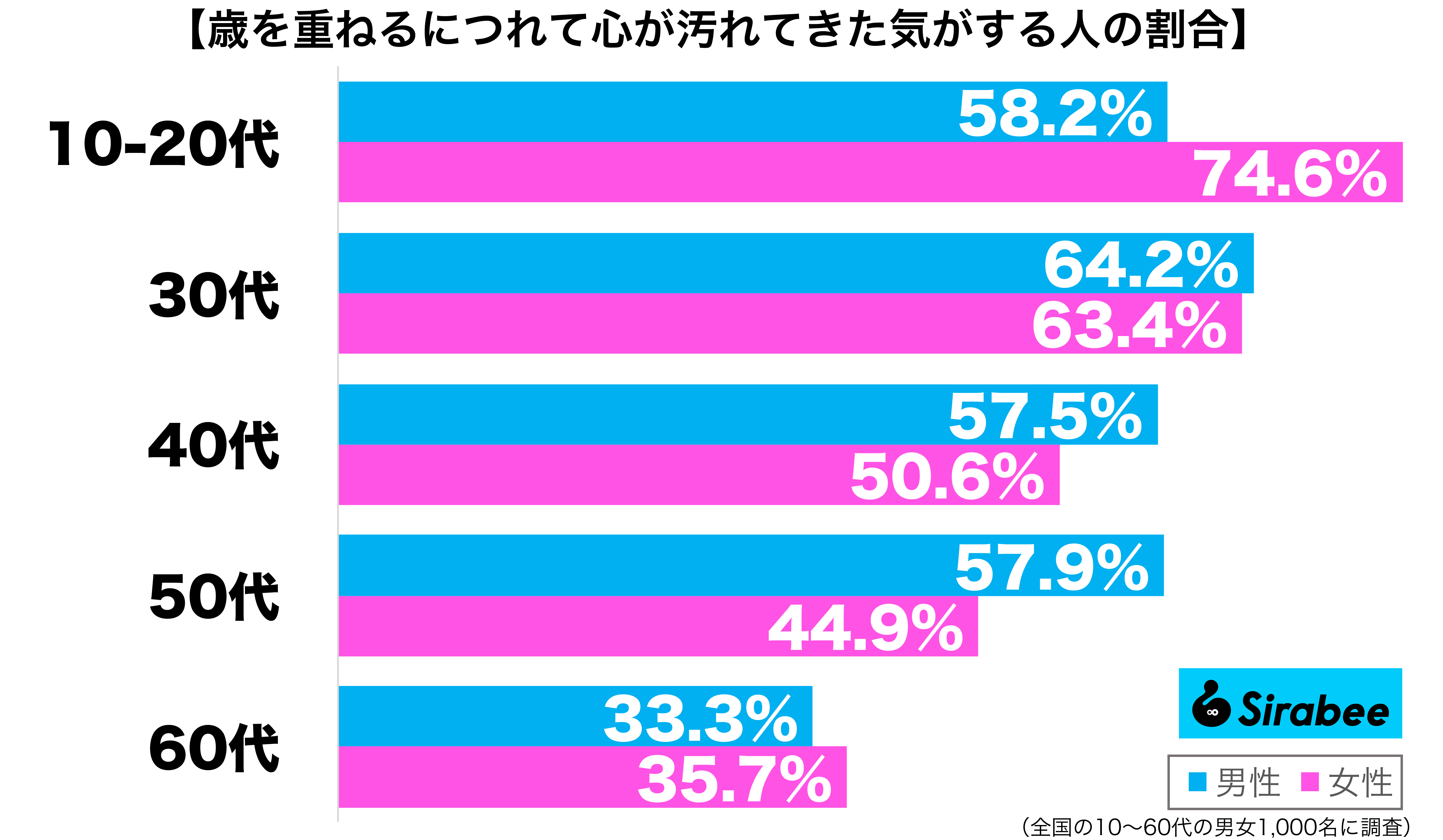 歳を重ねるにつれて心が汚れてきた気がする性年代別グラフ