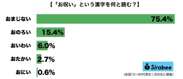 お呪い