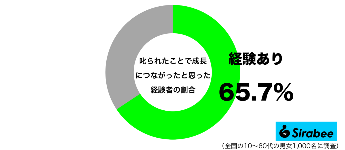 叱られたことで成長につながったと思った経験があるグラフ