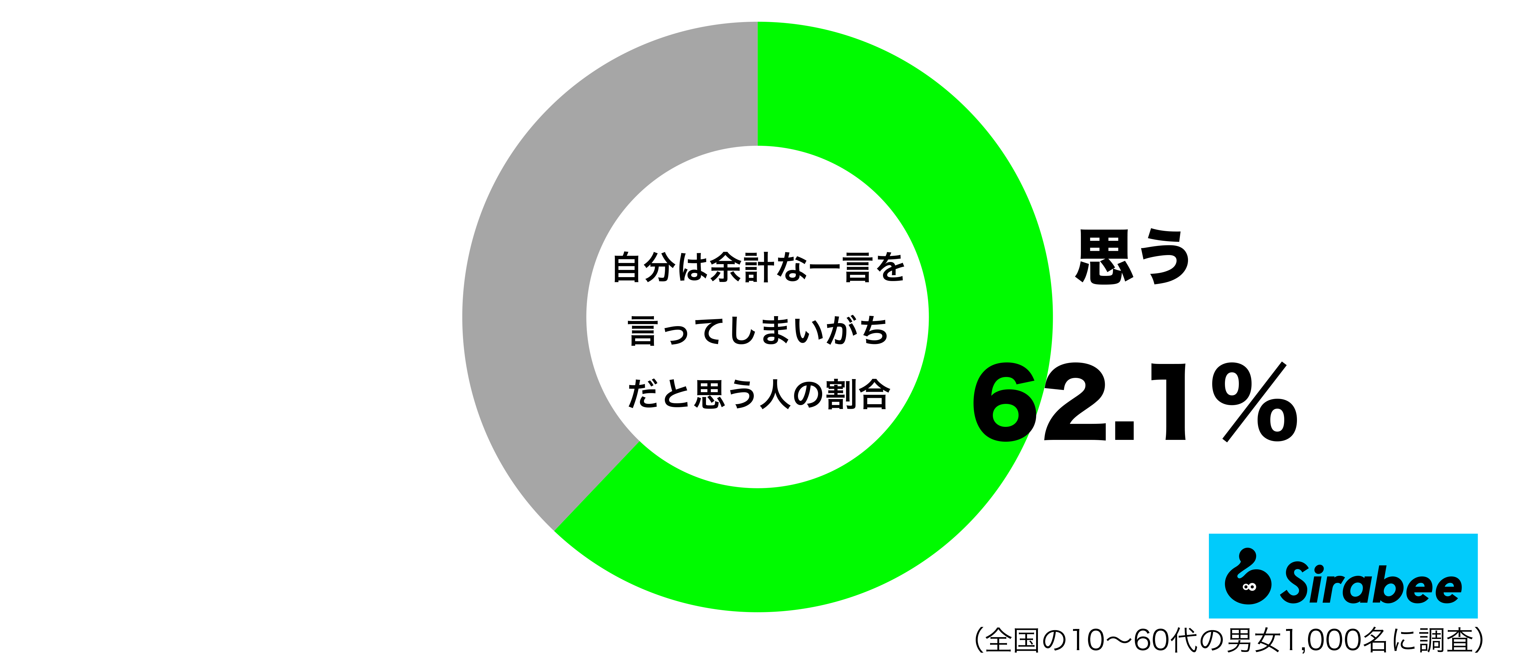 自分は余計な一言を言ってしまいがちだと思うグラフ