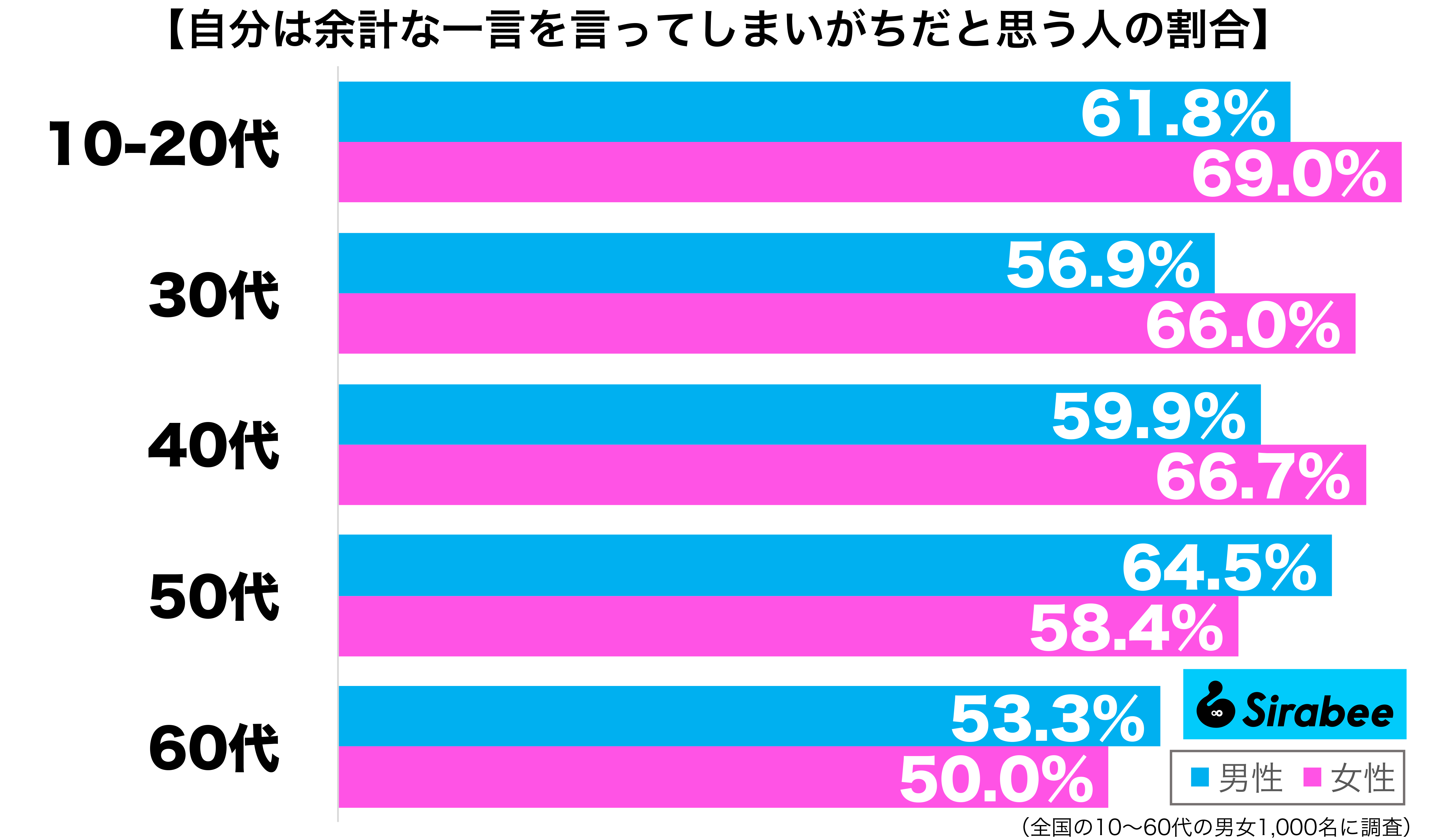 自分は余計な一言を言ってしまいがちだと思う性年代別グラフ