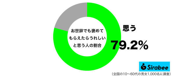 お世辞でも褒めてもらえたらうれしいと思うグラフ