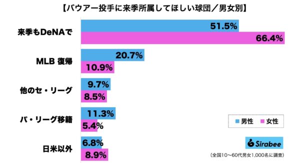 トレバー・バウアー