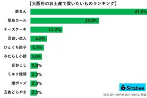 sirabee20231113osaka_omiyage