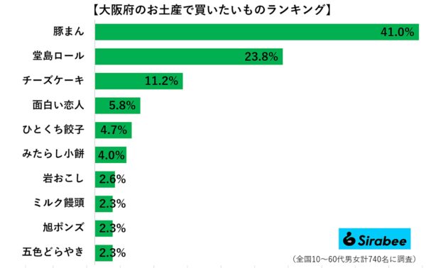 大阪府のお土産ランキング