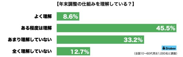 年末調整