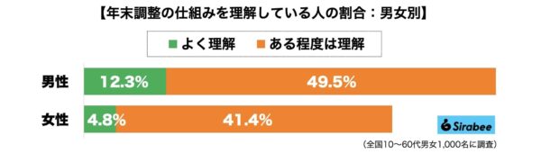 年末調整