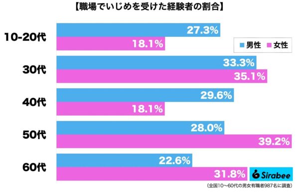 職場でいじめを受けた経験者の割合