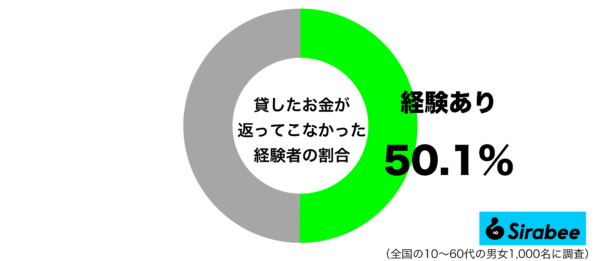 貸したお金が返ってこなかった経験があるグラフ