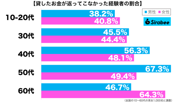 貸したお金が返ってこなかった経験がある性年代別グラフ