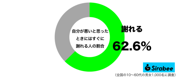 自分が悪いと思ったときにはすぐに謝れるグラフ