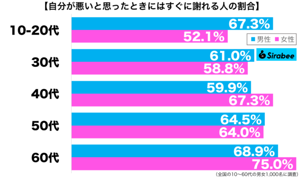 自分が悪いと思ったときにはすぐに謝れる性年代別グラフ