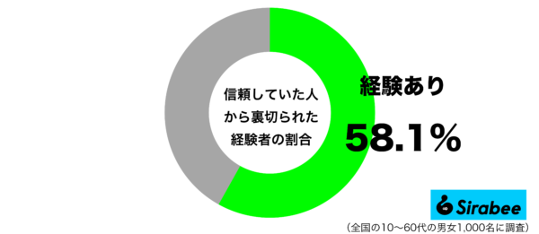 信頼していた人から裏切られた経験があるグラフ