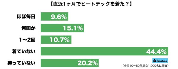 ヒートテック