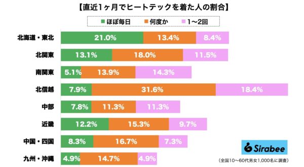 ヒートテック