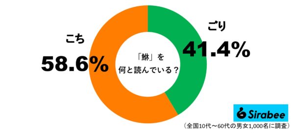 鮴を何と読む？