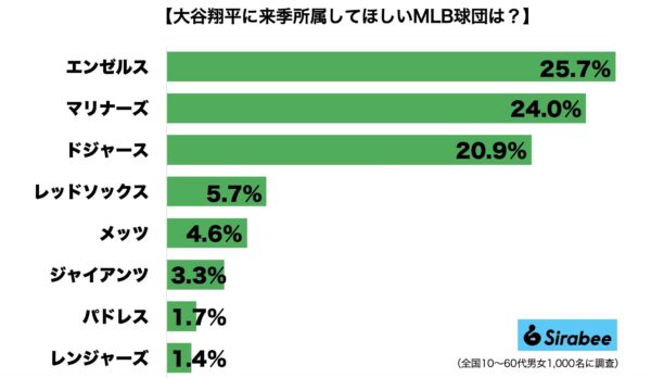 大谷翔平