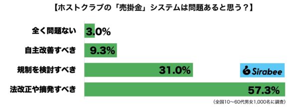 ホストクラブ売掛金