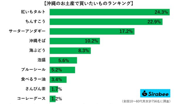 2023年最新　沖縄県のお土産ランキング