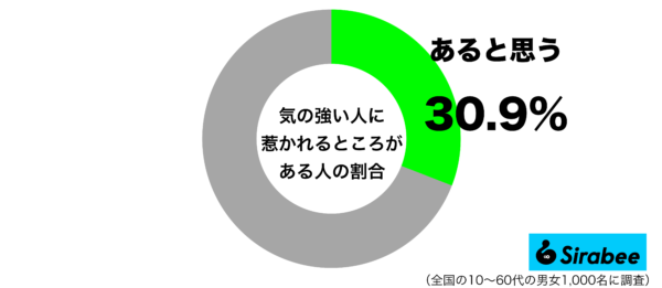 気の強い人に惹かれるところがあるグラフ