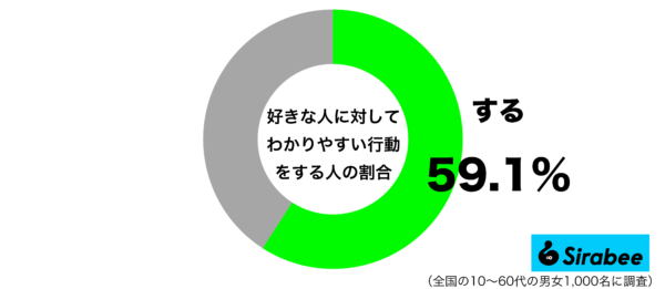 好きな人に対してわかりやすい行動をするグラフ