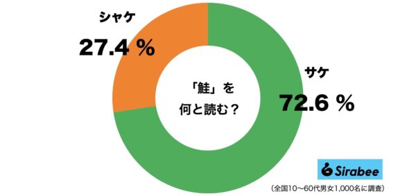 鮭・サケ・シャケ