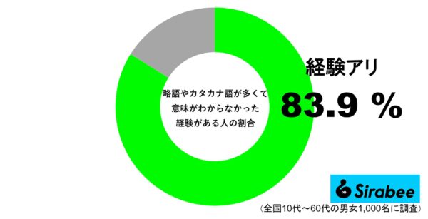 略語やカタカナ語が多すぎて意味が分からなかったことがある