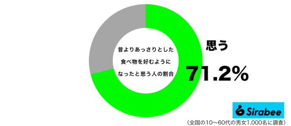 昔よりあっさりとした食べ物を好むようになったグラフ