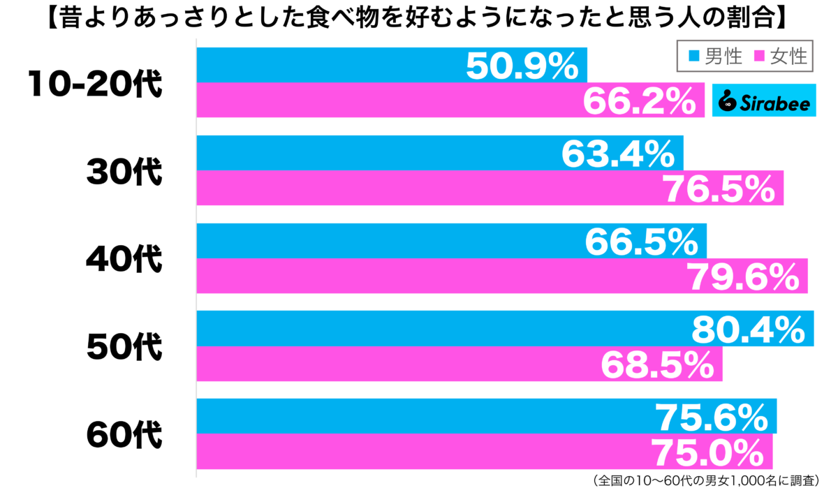 昔よりあっさりとした食べ物を好むようになった性年代別グラフ