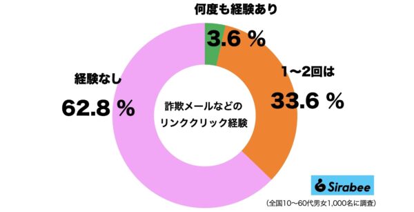 詐欺メール