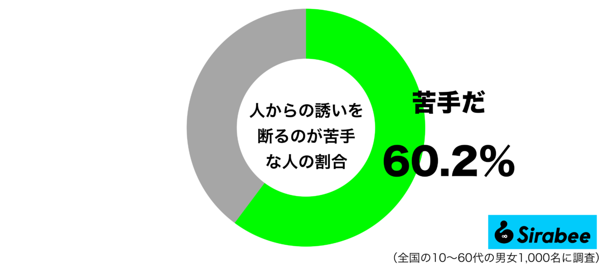 人からの誘いを断るのが苦手グラフ