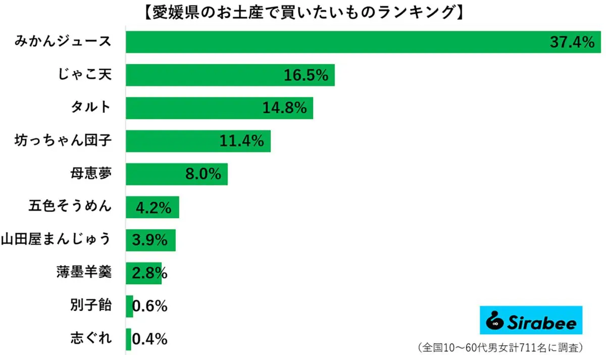 sirabee20231204ehime_omiyage