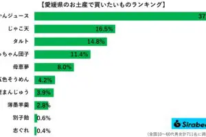 sirabee20231204ehime_omiyage