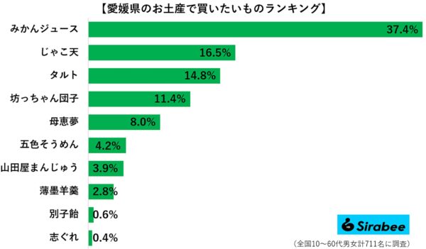 愛媛県で買いたいお土産ランキング