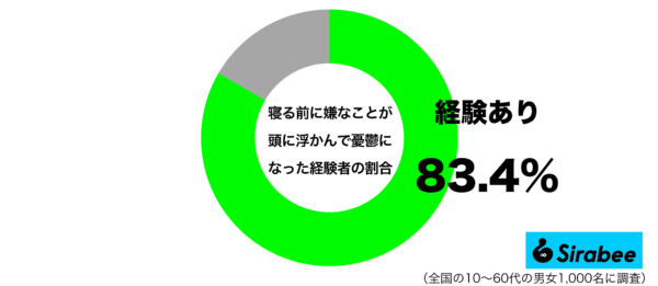 寝る前に嫌なことが頭に浮かんで憂鬱になった経験があるグラフ