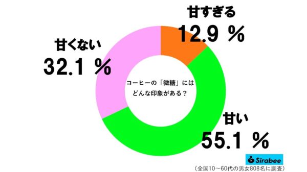 コーヒーグラフ